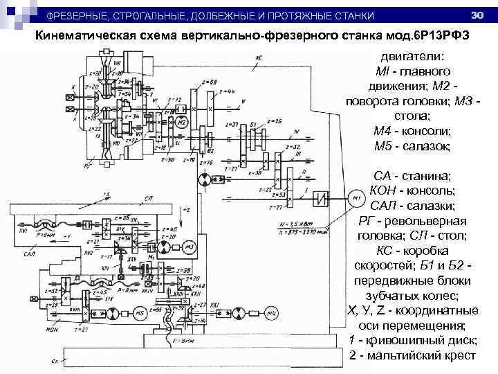 Вертикально фрезерный схема