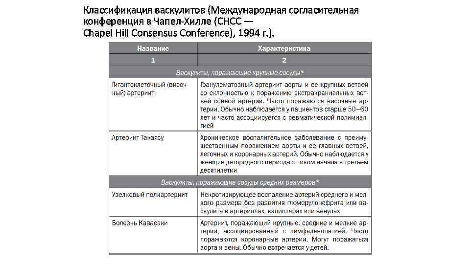 Классификация васкулитов (Международная согласительная конференция в Чапел-Хилле (CHCC — Chapel Hill Consensus Conference), 1994