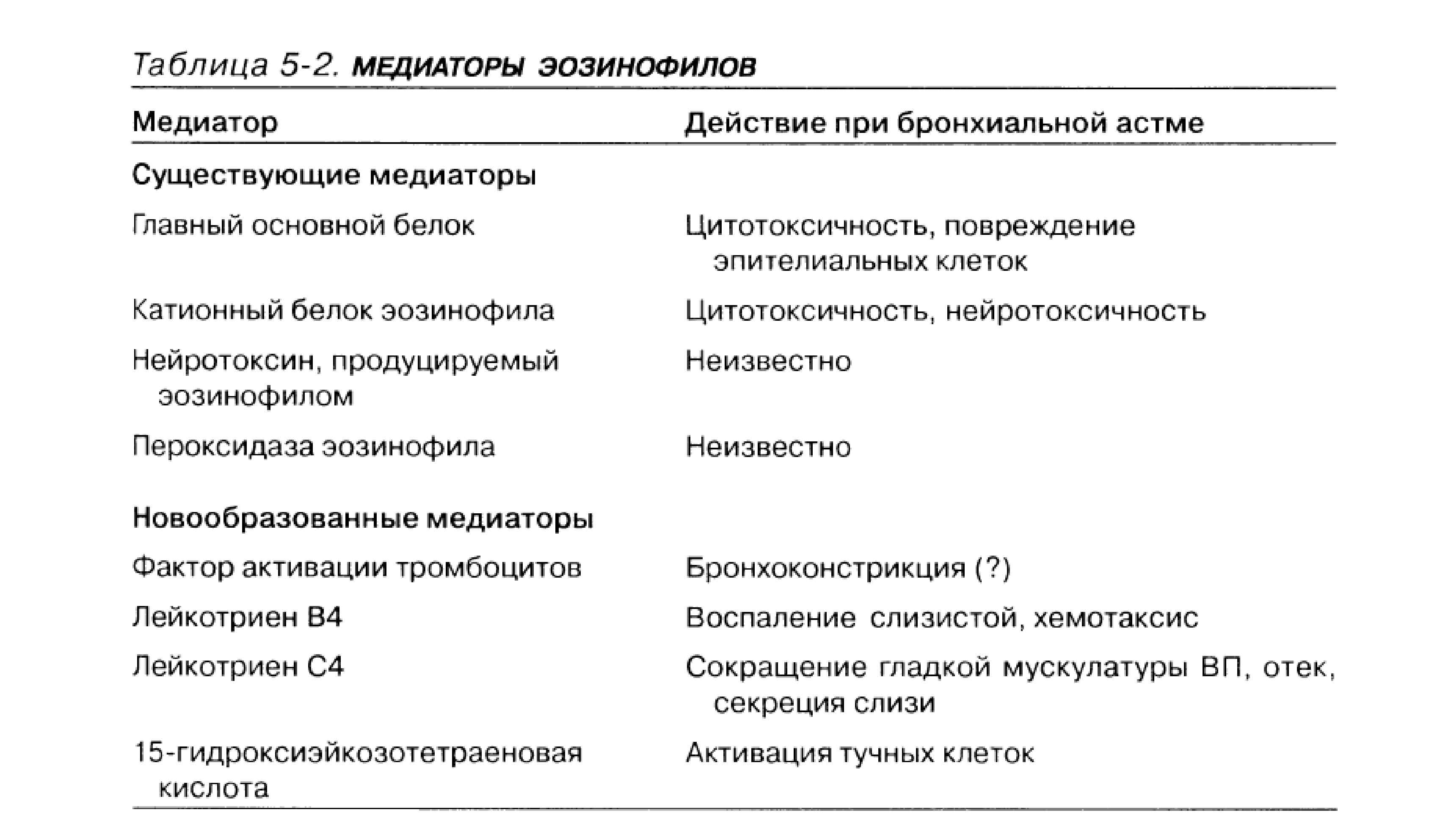 Эозинофильный катионный белок у ребенка повышен причины. Обструктивные и рестриктивные заболевания легких. Хронические неспецифические заболевания легких классификация. Альвеолит легких классификация. Медиаторы таблица.