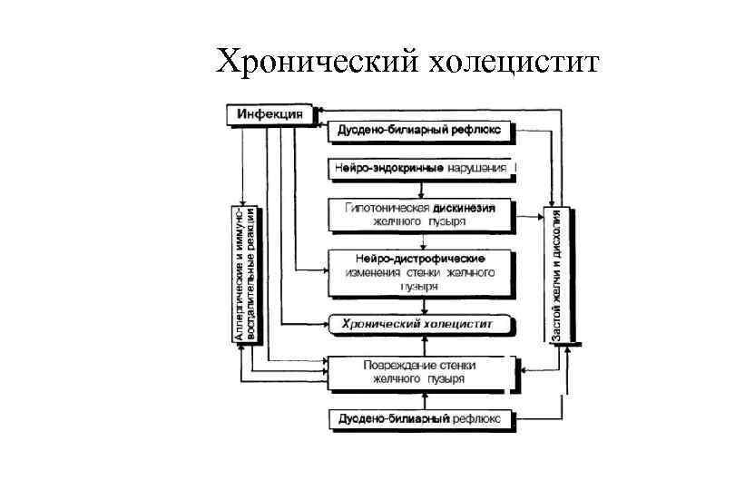 Калькулезный холецистит патогенез. Патогенез калькулезного холецистита. Хронический бескаменный холецистит патогенез. Хронический калькулезный холецистит патогенез. Патогенез острого холецистита.