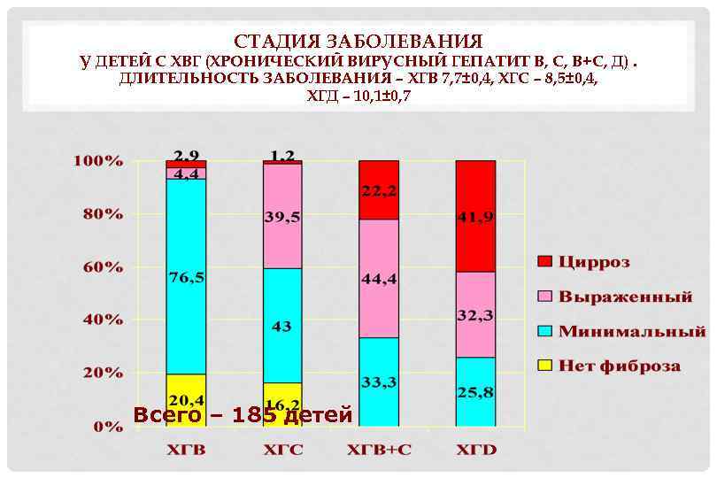 СТАДИЯ ЗАБОЛЕВАНИЯ У ДЕТЕЙ С ХВГ (ХРОНИЧЕСКИЙ ВИРУСНЫЙ ГЕПАТИТ В, С, В+С, Д). ДЛИТЕЛЬНОСТЬ