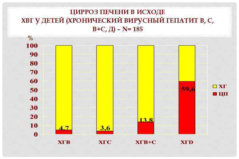 ЦИРРОЗ ПЕЧЕНИ В ИСХОДЕ ХВГ У ДЕТЕЙ (ХРОНИЧЕСКИЙ ВИРУСНЫЙ ГЕПАТИТ В, С, В+С, Д)