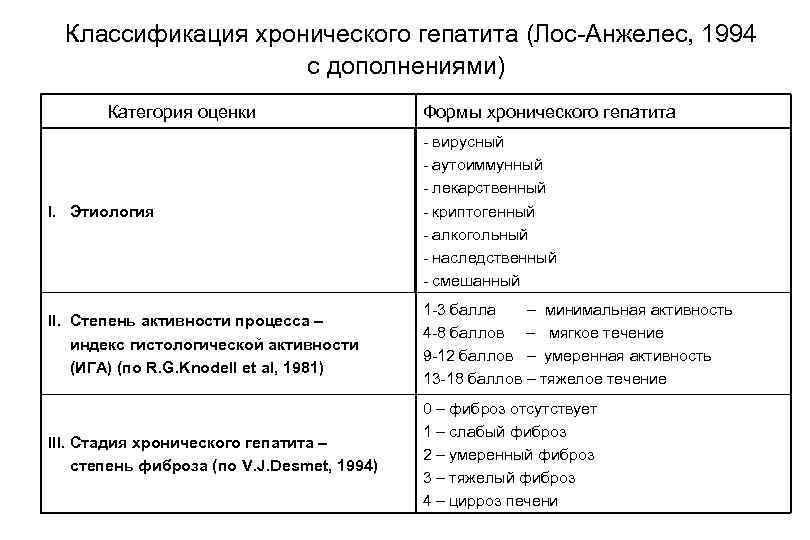  Классификация хронического гепатита (Лос Анжелес, 1994 с дополнениями) Категория оценки Формы хронического гепатита