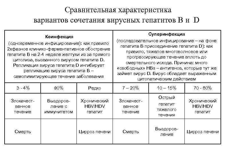  Сравнительная характеристика вариантов сочетания вирусных гепатитов В и D Коинфекция (одновременное инфицирование): как
