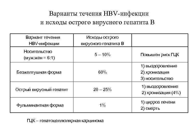  Варианты течения HBV-инфекции и исходы острого вирусного гепатита В Вариант течения HBV инфекции