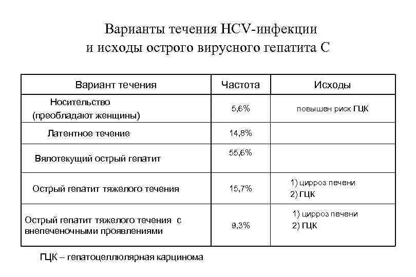  Варианты течения HCV-инфекции и исходы острого вирусного гепатита С Вариант течения Частота Исходы