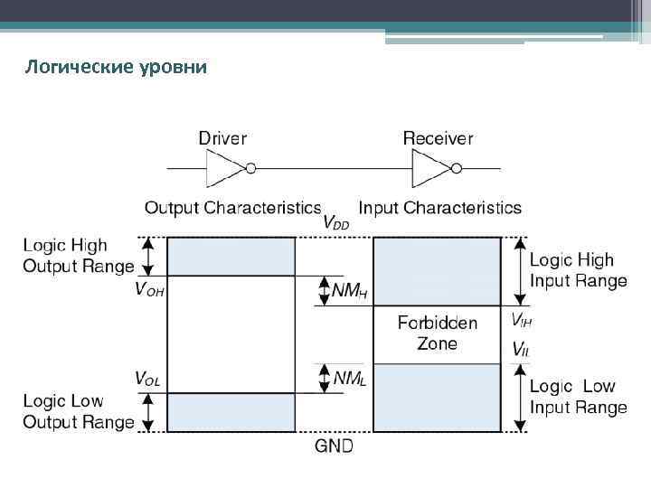 Логические уровни 