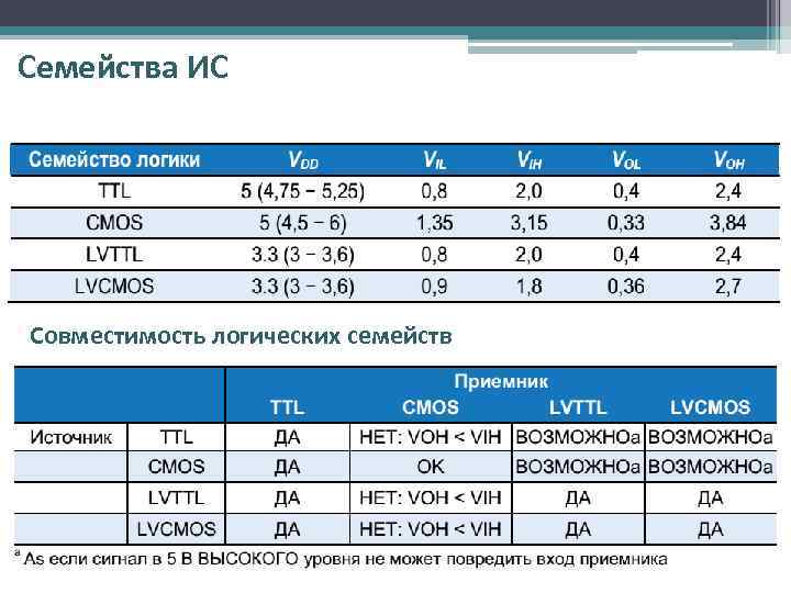 Семейства ИС Совместимость логических семейств 