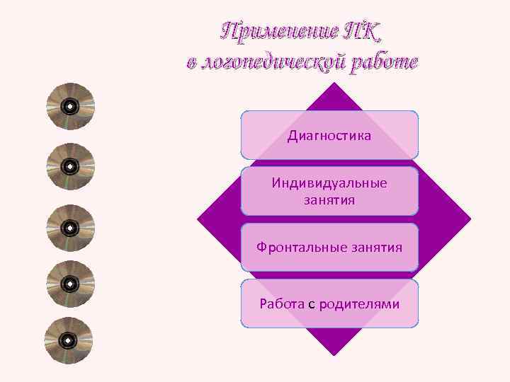 Применение ПК в логопедической работе Диагностика Индивидуальные занятия Фронтальные занятия Работа с родителями 