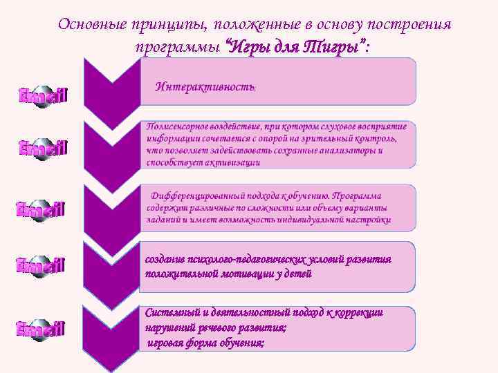 Основные принципы, положенные в основу построения программы “Игры для Тигры”: создание психолого-педагогических условий развития