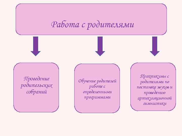 Работа с родителями Проведение родительских собраний Обучение родителей работе с определенными программами Практикумы с