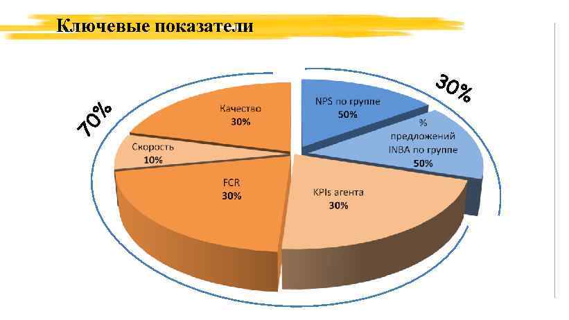 Ключевые показатели 30 70 % % 