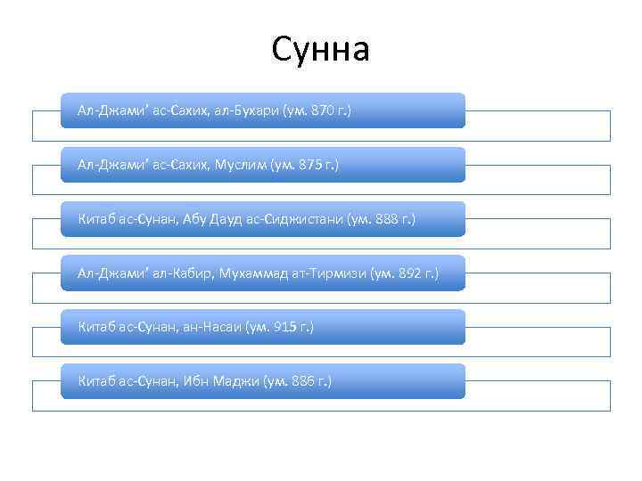 Сунна Ал-Джами’ ас-Сахих, ал-Бухари (ум. 870 г. ) Ал-Джами’ ас-Сахих, Муслим (ум. 875 г.