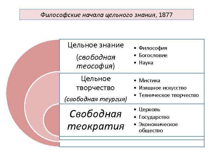 Философские начала цельного знания, 1877 Цельное знание (свободная теософия) Цельное творчество (свободная теургия) Свободная