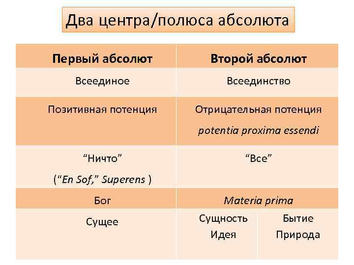 Два центра/полюса абсолюта Первый абсолют Второй абсолют Всеединое Всеединство Позитивная потенция Отрицательная потенция potentia