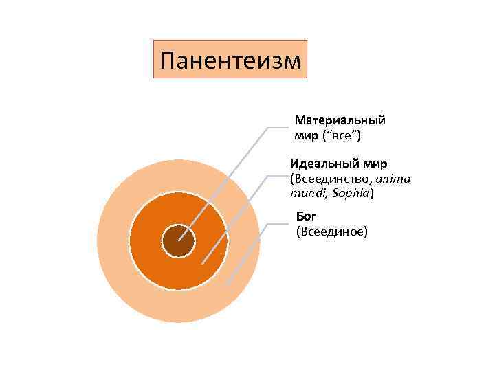 Панентеизм Материальный мир (“все”) Идеальный мир (Всеединство, anima mundi, Sophia) Бог (Всеединое) 