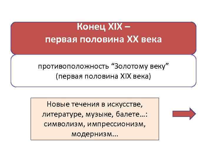 Конец XIX – первая половина XX века противоположность “Золотому веку” (первая половина XIX века)