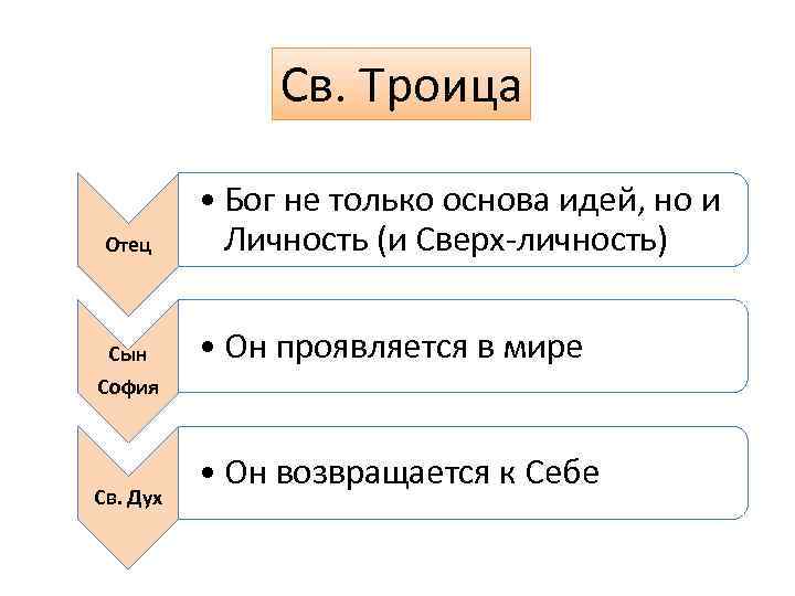 Св. Троица Отец Сын София Св. Дух • Бог не только основа идей, но