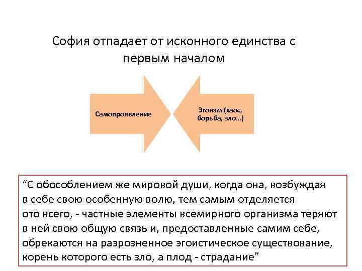 София отпадает от исконного единства с первым началом Самопроявление Эгоизм (хаос, борьба, зло…) “С