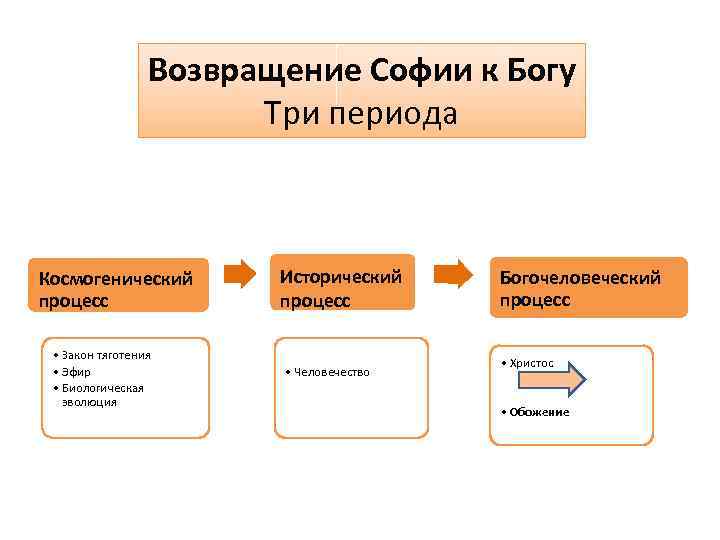 Возвращение Софии к Богу Три периода Космогенический процесс • Закон тяготения • Эфир •