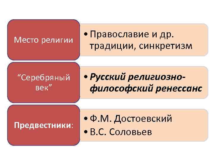  • Православие и др. Место религии традиции, синкретизм “Серебряный век” • Русский религиознофилософский