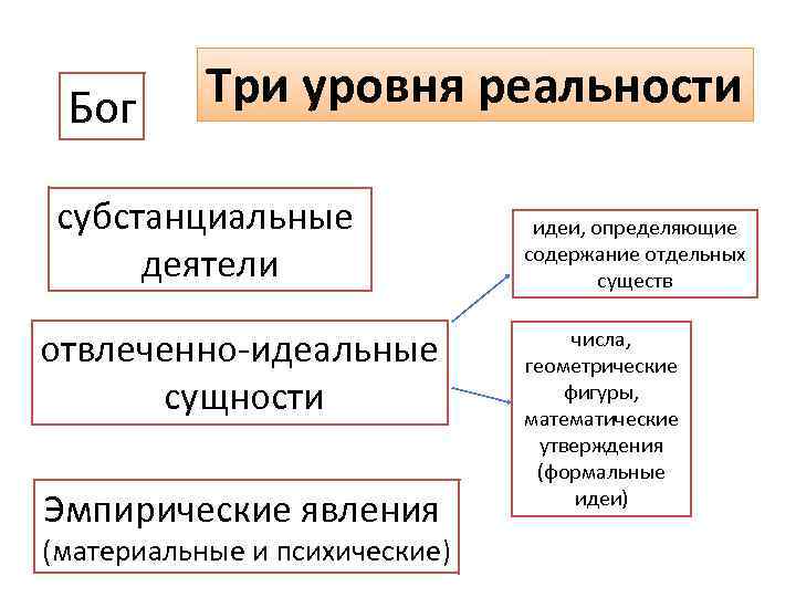 Бог Три уровня реальности субстанциальные деятели отвлеченно идеальные сущности Эмпирические явления (материальные и психические)