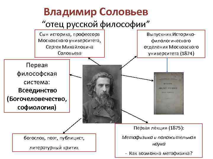 Владимир Соловьев “отец русской философии” Сын историка, профессора Московского университета, Сергея Михайловича Соловьева Выпускник