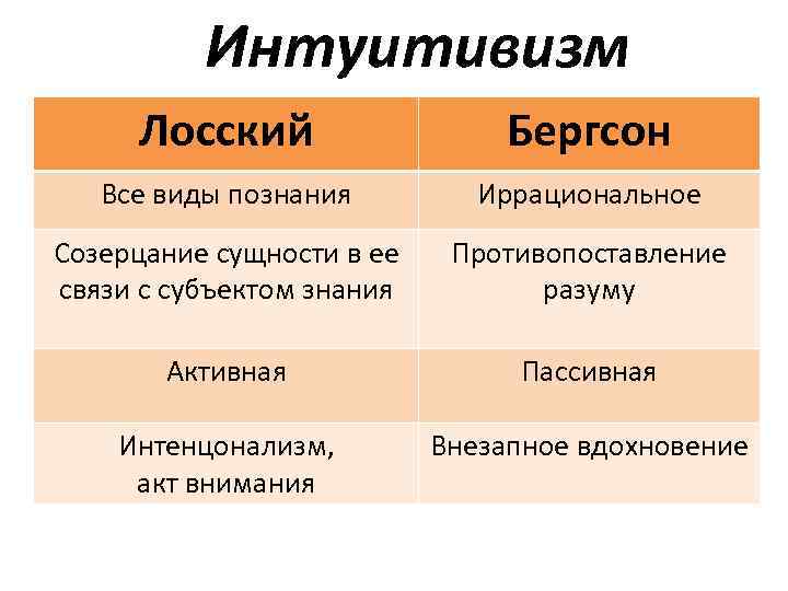 Интуитивизм Лосский Бергсон Все виды познания Иррациональное Созерцание сущности в ее связи с субъектом