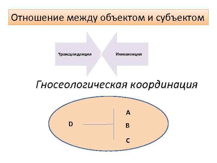 Отношение между объектом и субъектом Трансценденция Имманенция Гносеологическая координация A D B C 