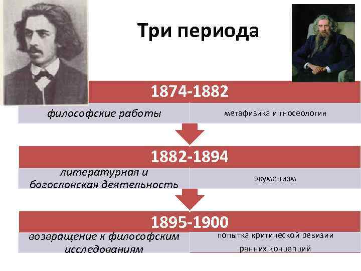 Три периода 1874 -1882 философские работы метафизика и гносеология 1882 -1894 литературная и богословская