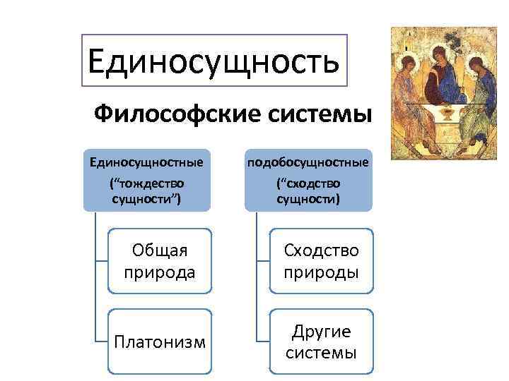 Единосущность Философские системы Единосущностные подобосущностные (“тождество сущности”) (“сходство сущности) Общая природа Сходство природы Платонизм