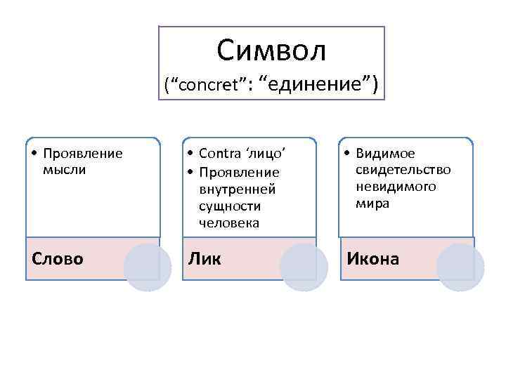 Символ (“concret”: “единение”) • Проявление мысли • Contra ‘лицо’ • Проявление внутренней сущности человека