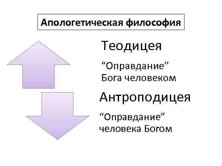 Апологетическая философия Теодицея “Оправдание” Бога человеком Антроподицея “Оправдание” человека Богом 