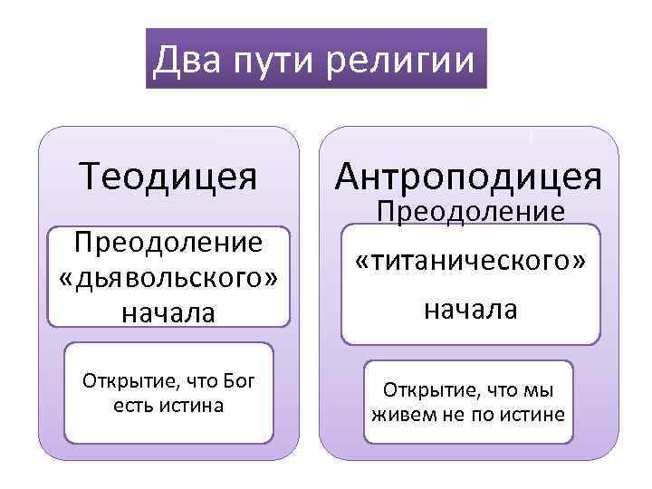 Два пути религии Теодицея Преодоление «дьявольского» начала Открытие, что Бог есть истина Антроподицея Преодоление