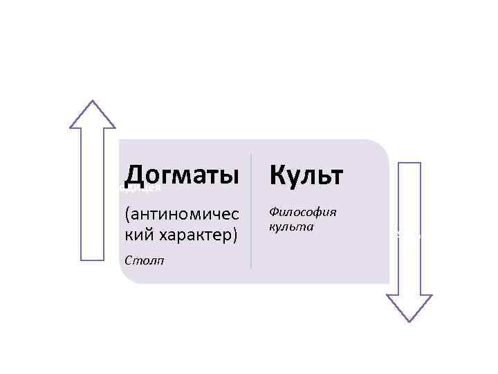 Догматы Культ Теодицея (антиномичес кий характер) Столп Философия культа Антроподицея 