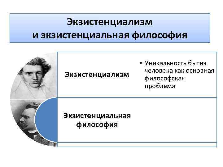 Экзистенциализм и экзистенциальная философия Экзистенциализм Экзистенциальная философия • Уникальность бытия человека как основная философская