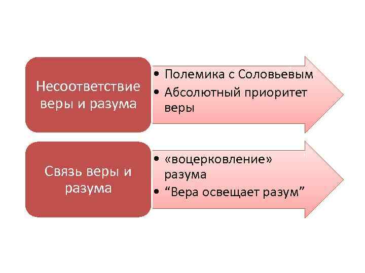  • Полемика с Соловьевым Несоответствие • Абсолютный приоритет веры и разума веры Связь