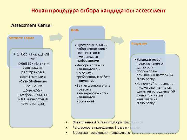 Новая процедура отбора кандидатов: ассессмент Assessment Center Цель Ассесмент в офисе • Профессиональный отбор
