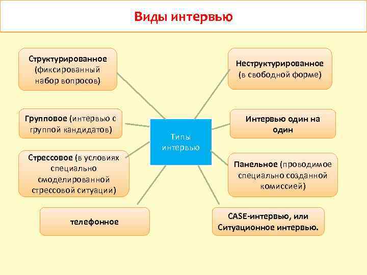 Виды интервью Структурированное (фиксированный набор вопросов) Групповое (интервью с группой кандидатов) Стрессовое (в условиях