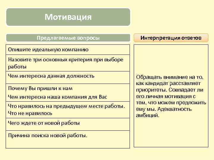 Мотивация Предлагаемые вопросы Интерпретация ответов Опишите идеальную компанию Назовите три основных критерия при выборе