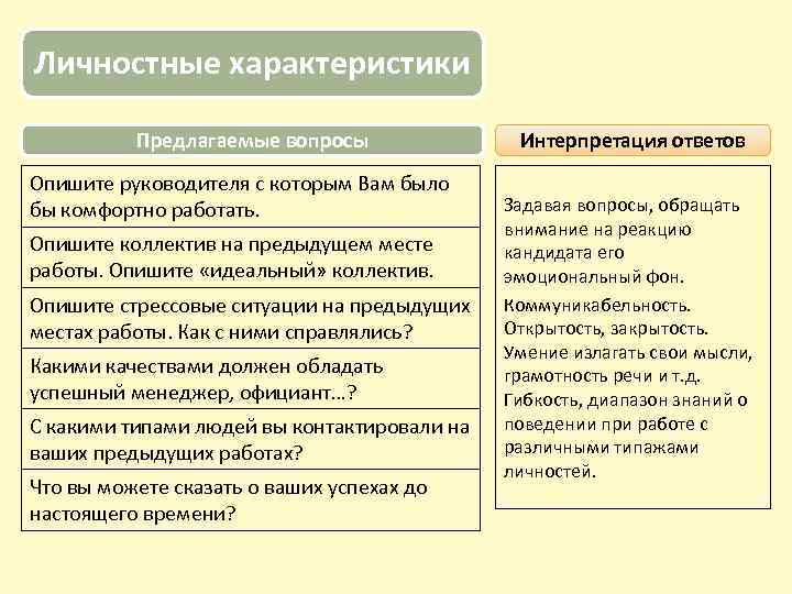Личностные характеристики Предлагаемые вопросы Опишите руководителя с которым Вам было бы комфортно работать. Опишите