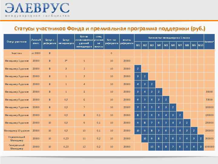 Статусы участников Фонда и премиальная программа поддержки (руб. ) Статус участника Кол-во спец Личный