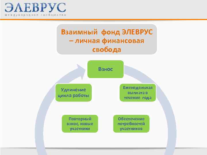 Взаимный фонд ЭЛЕВРУС – личная финансовая свобода Взнос Удлинение цикла работы Повторный взнос, новые