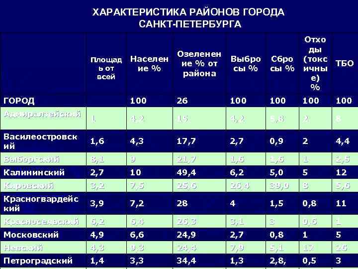 ХАРАКТЕРИСТИКА РАЙОНОВ ГОРОДА САНКТ-ПЕТЕРБУРГА ГОРОД Населен ие % Озеленен ие % от района Выбро