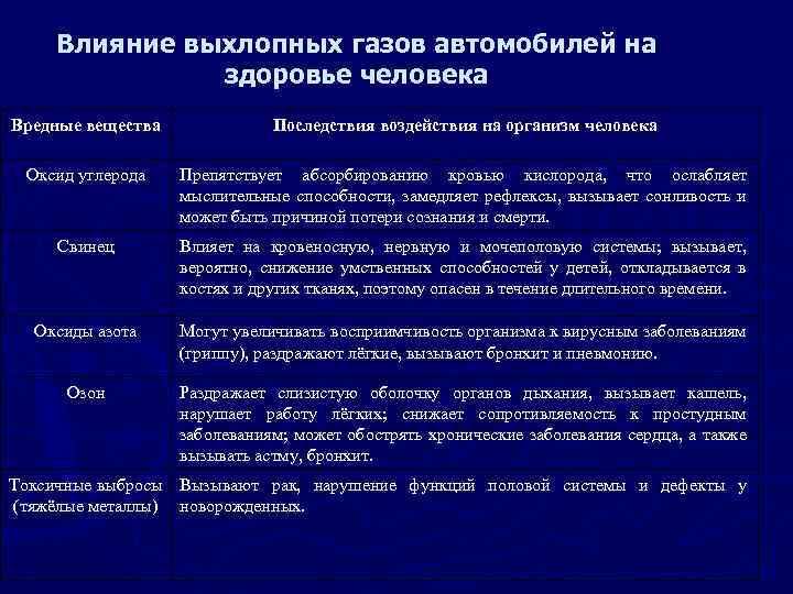 Влияние выхлопных газов автомобилей на здоровье человека Вредные вещества Последствия воздействия на организм человека