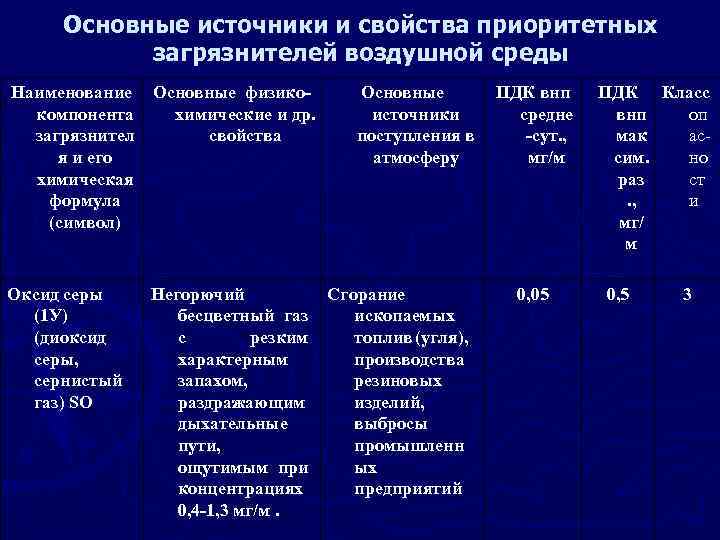 Основные источники и свойства приоритетных загрязнителей воздушной среды Наименование Основные физикокомпонента химические и др.