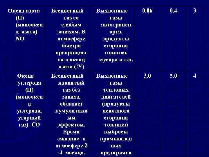 Оксид азота (П) (моноокси д азота) NO Бесцветный газ со слабым запахом. В атмосфере