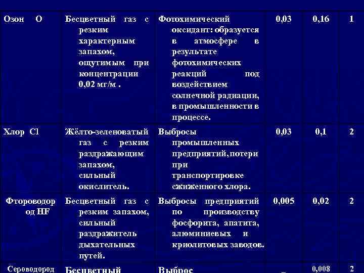 Озон О Хлор Cl Бесцветный газ с резким характерным запахом, ощутимым при концентрации 0,