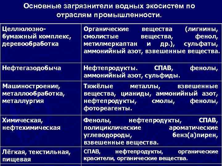 Основные загрязнители водных экосистем по отраслям промышленности. Целлюлознобумажный комплекс, деревообработка Органические вещества (лигнины, смолистые