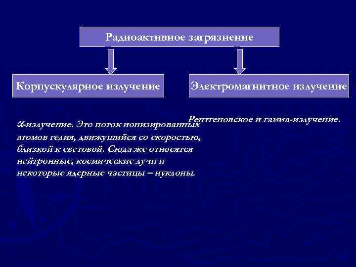 Радиоактивное загрязнение Корпускулярное излучение Электромагнитное излучение Рентгеновское и гамма-излучение. α-излучение. Это поток ионизированных атомов